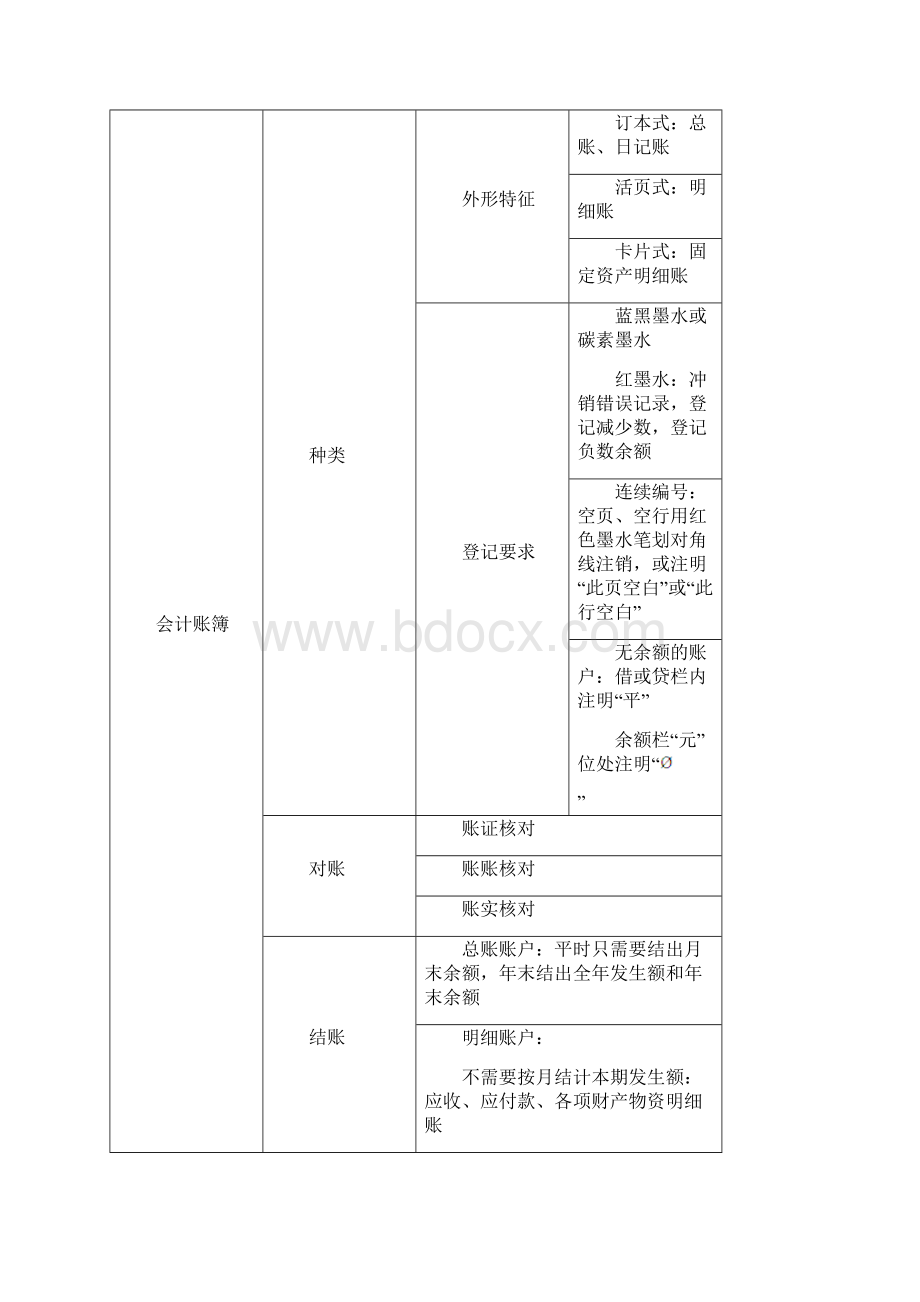 初级会计实务学习知识重点汇总.docx_第3页