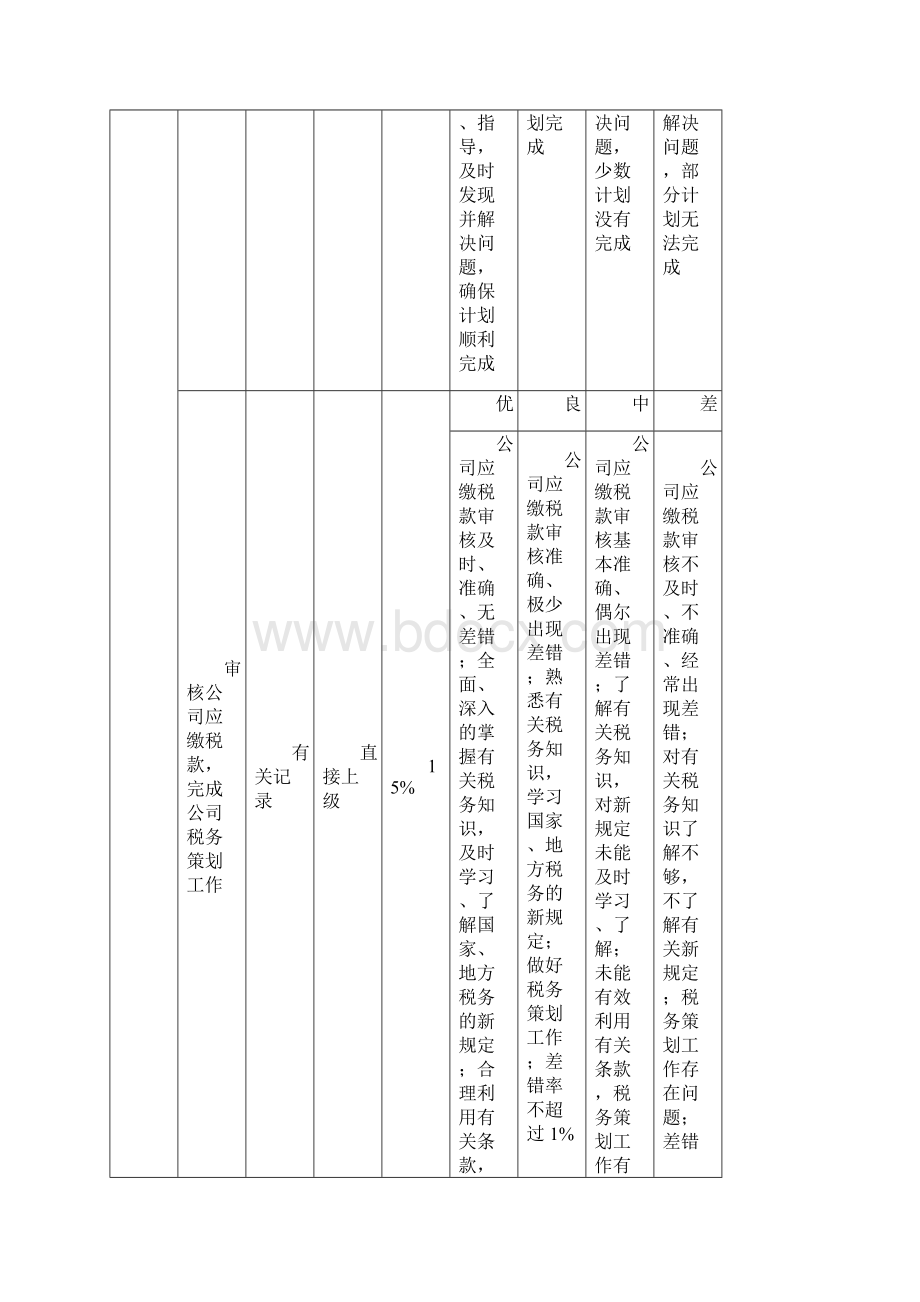 财务部绩效核指标Word文档下载推荐.docx_第2页