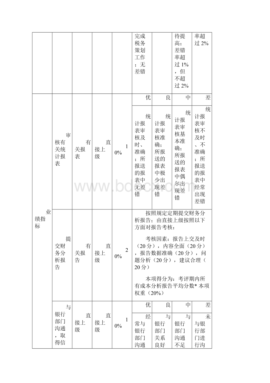 财务部绩效核指标Word文档下载推荐.docx_第3页