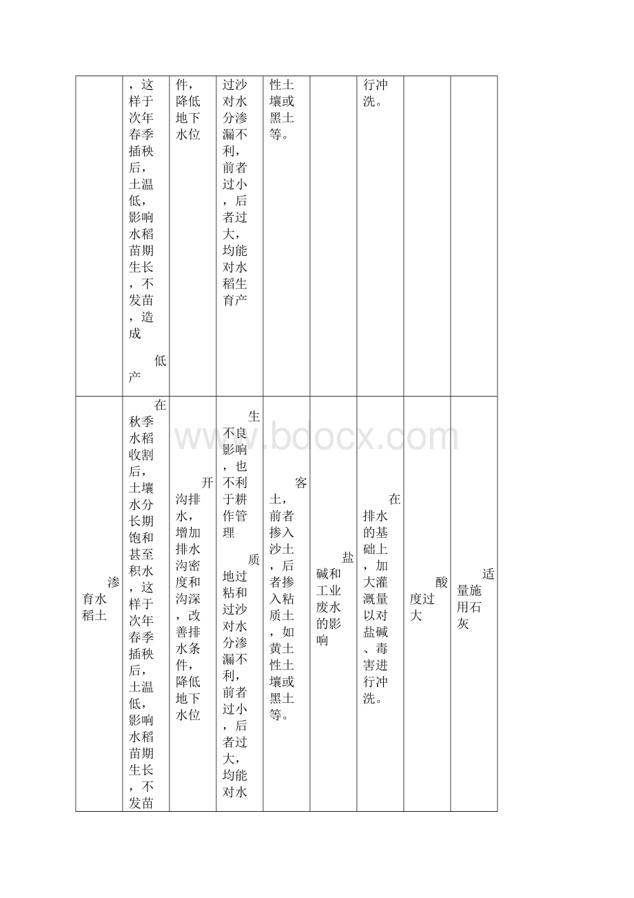 水稻土地组成分类特性Word下载.docx_第3页