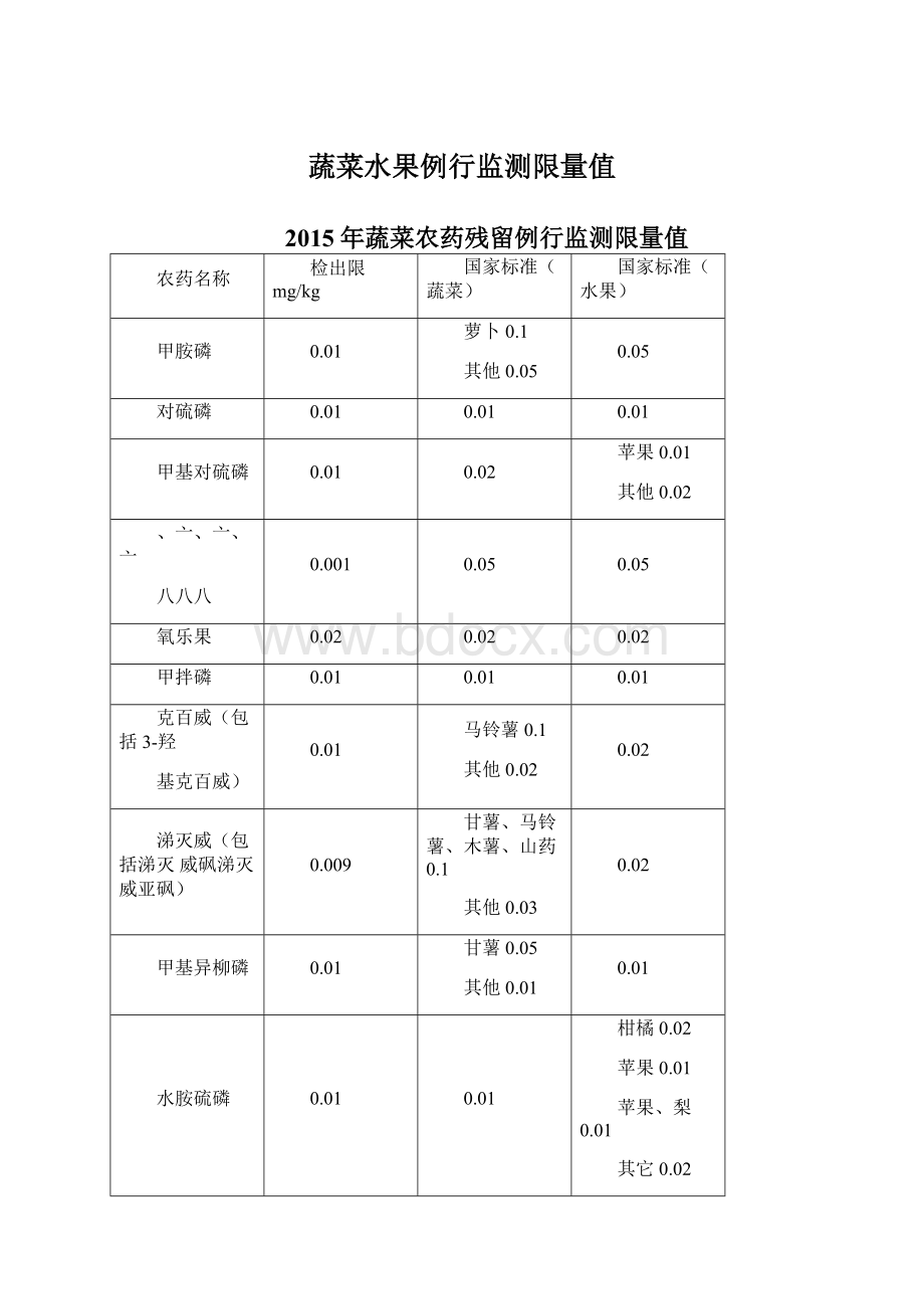 蔬菜水果例行监测限量值.docx_第1页