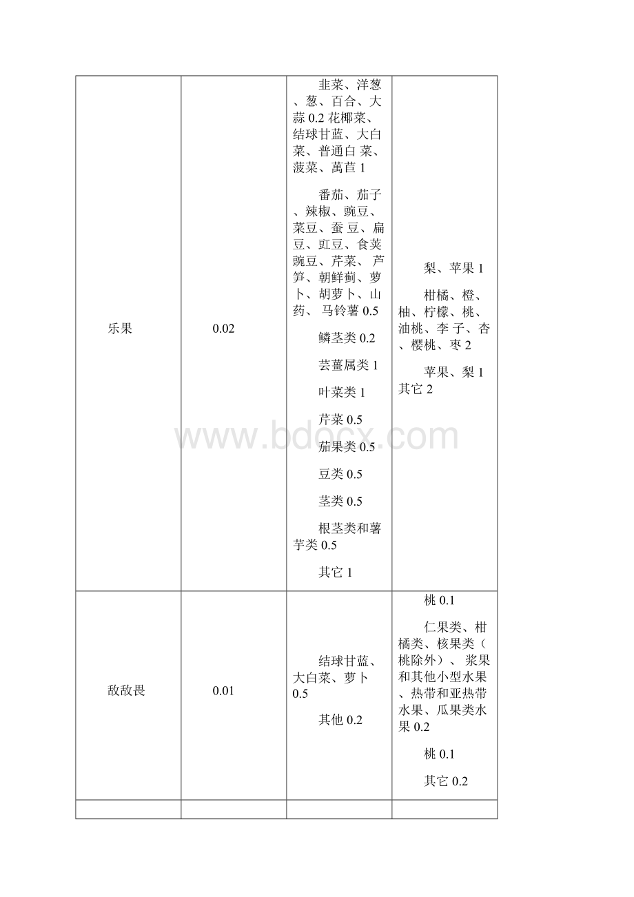 蔬菜水果例行监测限量值.docx_第2页