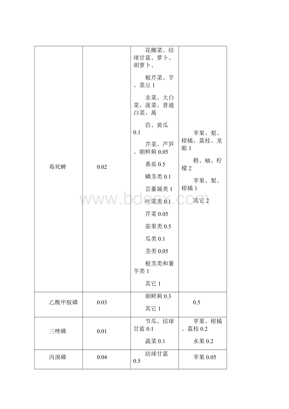 蔬菜水果例行监测限量值.docx_第3页