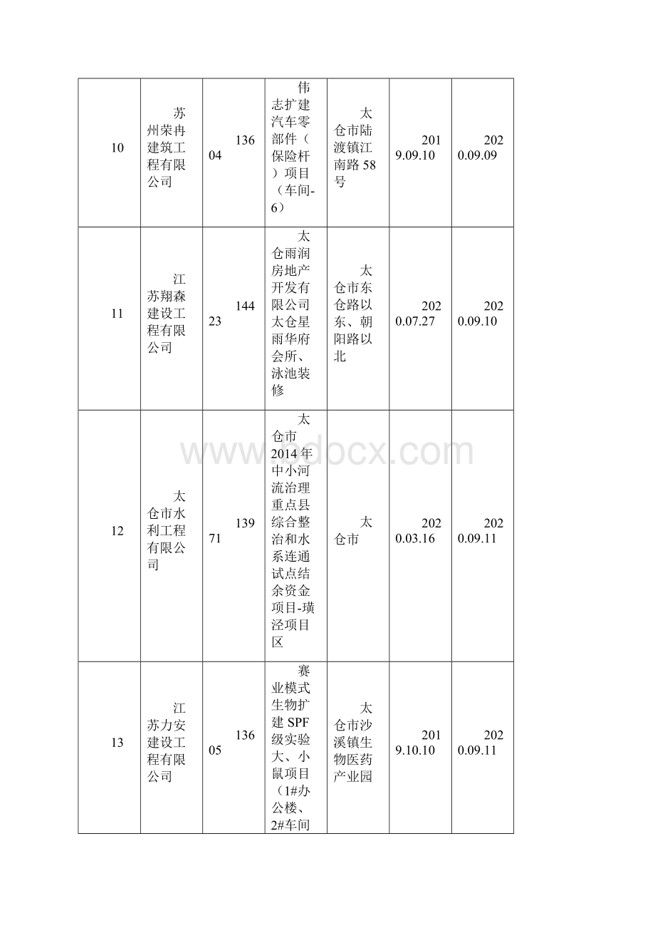 太仓市在建建设项目工伤保险参保情况公示模板.docx_第3页