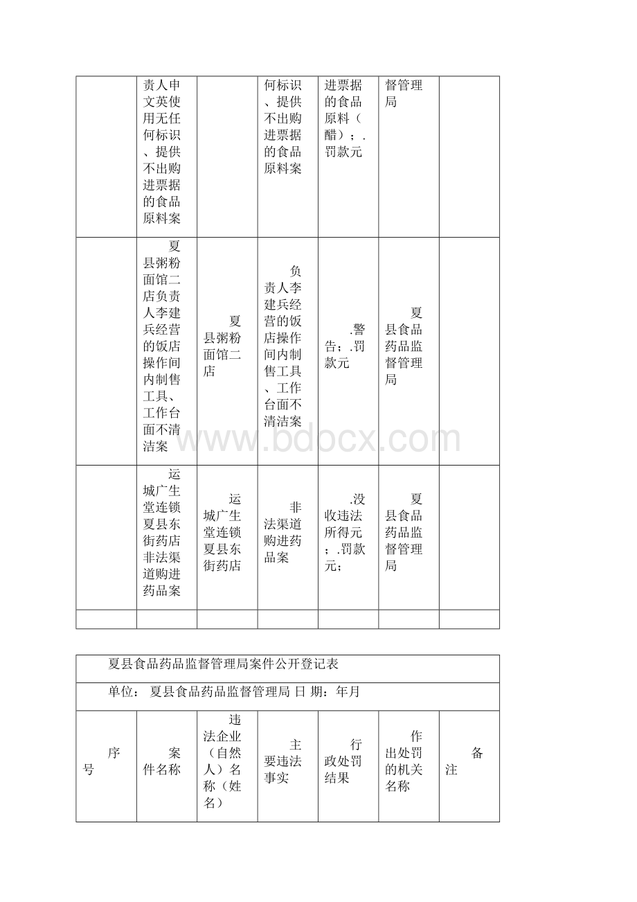 夏县食品药品监督管理局案件公开登记表.docx_第2页