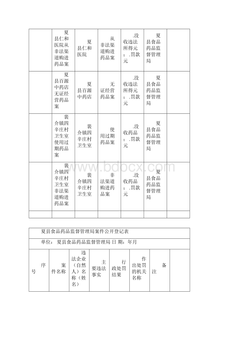 夏县食品药品监督管理局案件公开登记表.docx_第3页