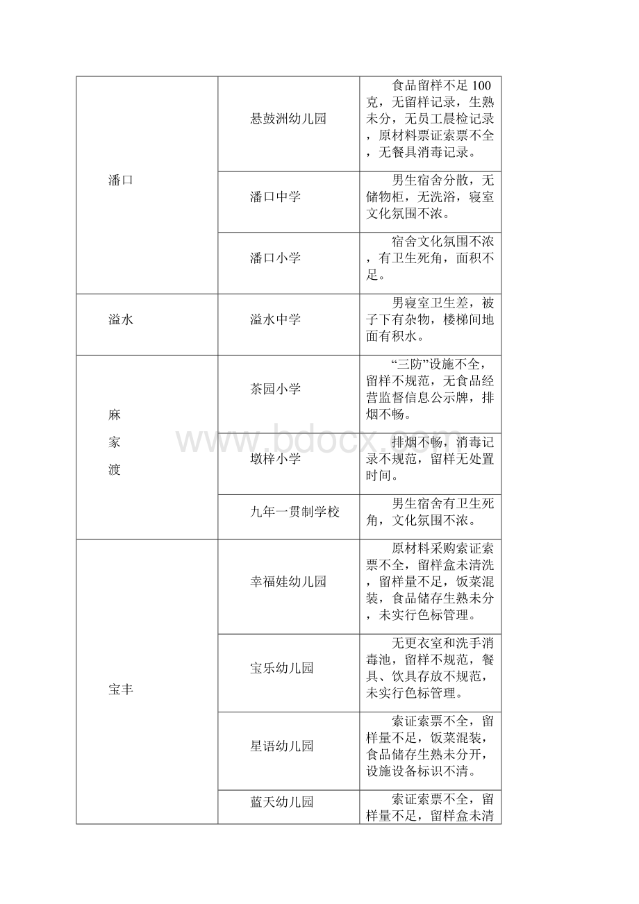 关于学校后勤管理工作的检查.docx_第3页