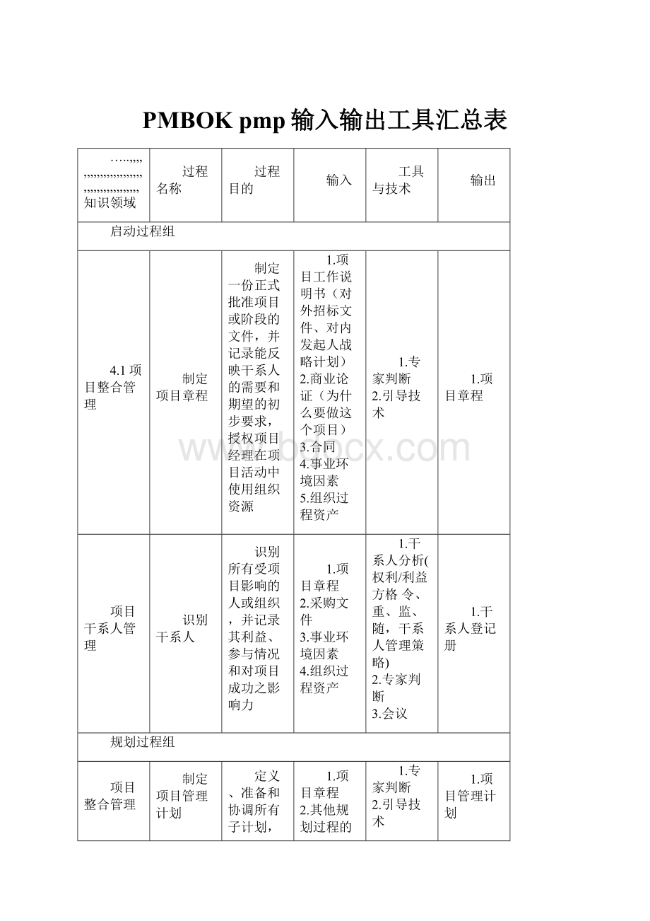 PMBOK pmp输入输出工具汇总表Word文档下载推荐.docx_第1页