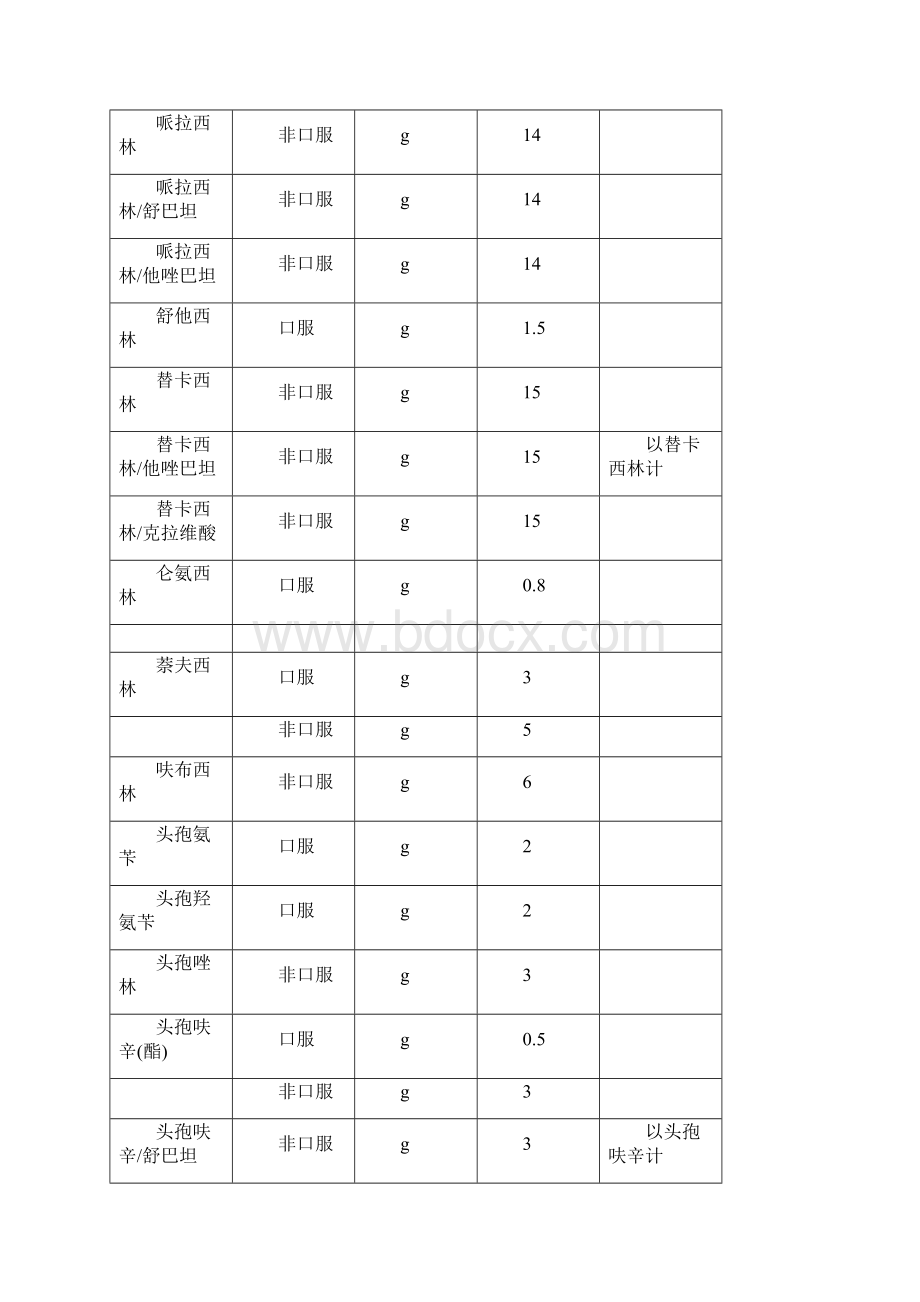 相关抗菌药物DDD值和计算方法Word文档格式.docx_第3页