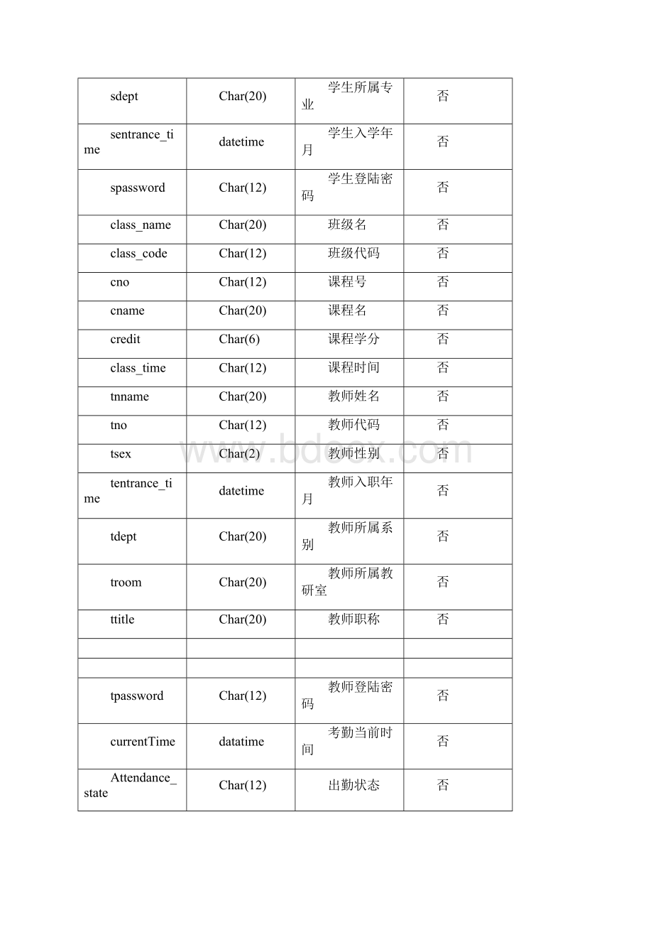 数据库课程设计文档学生考勤管理系统C#汇编.docx_第3页