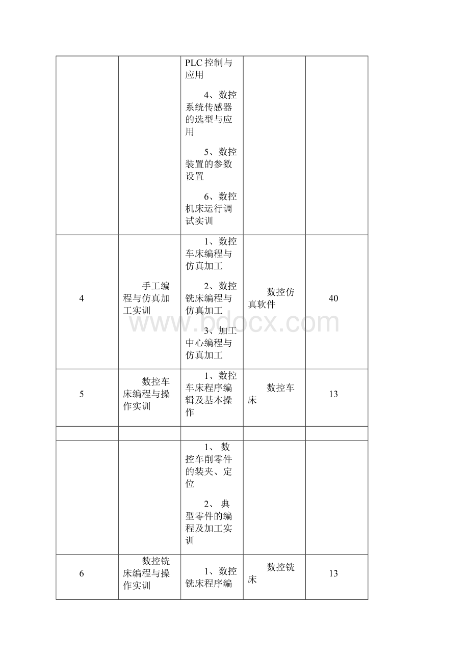 高等职业教育实训基地部分专业领域实训项目与设备配置推荐性方案.docx_第2页