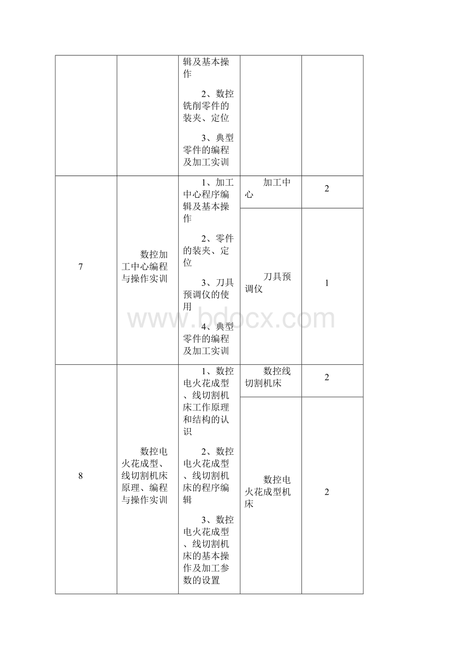 高等职业教育实训基地部分专业领域实训项目与设备配置推荐性方案.docx_第3页