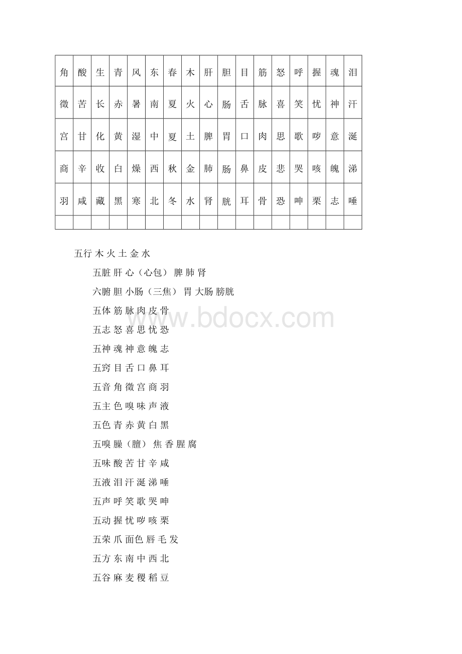 中医五行归类表汇总Word格式文档下载.docx_第2页