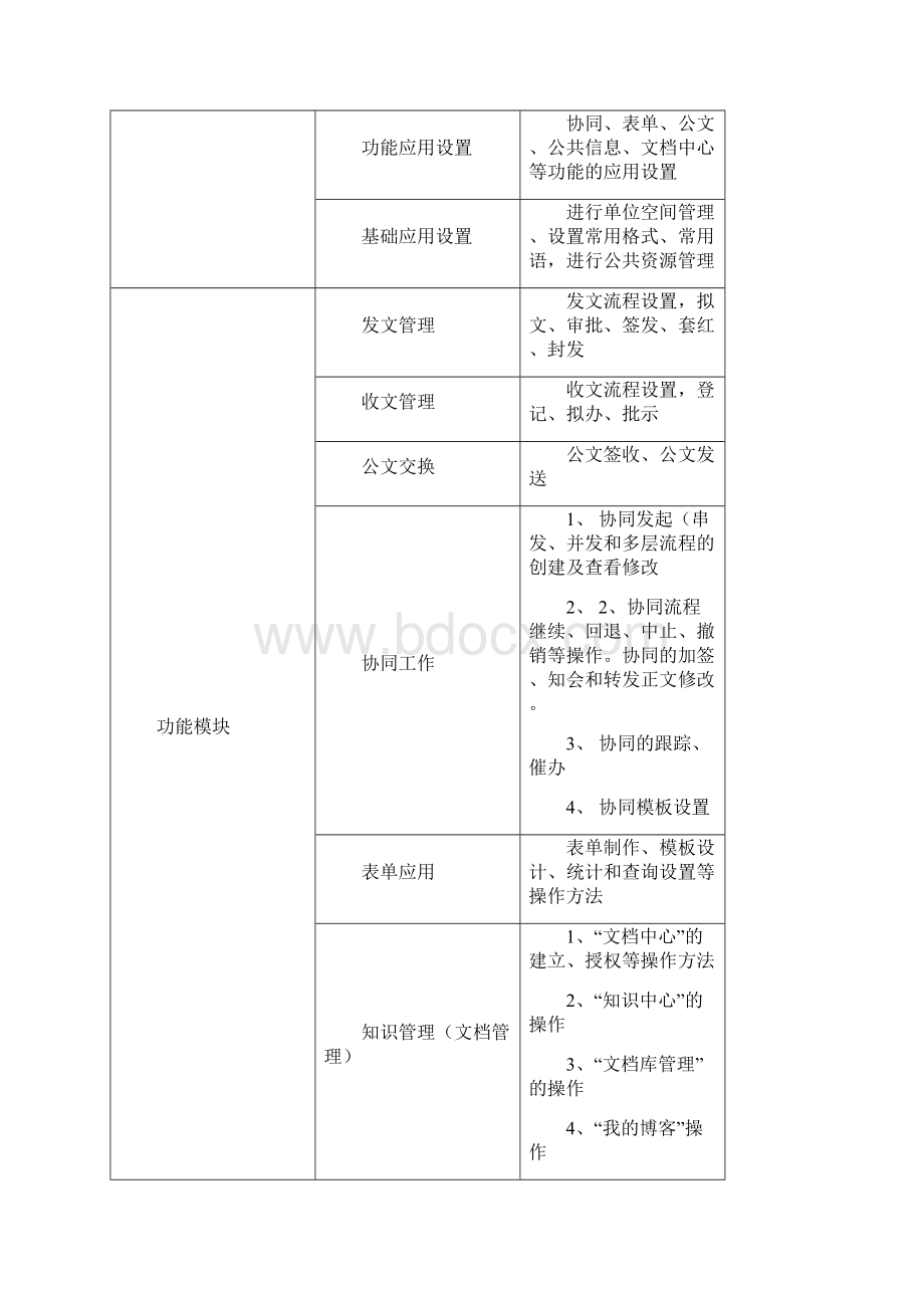 致远OA协同办公系统培训计划.docx_第2页