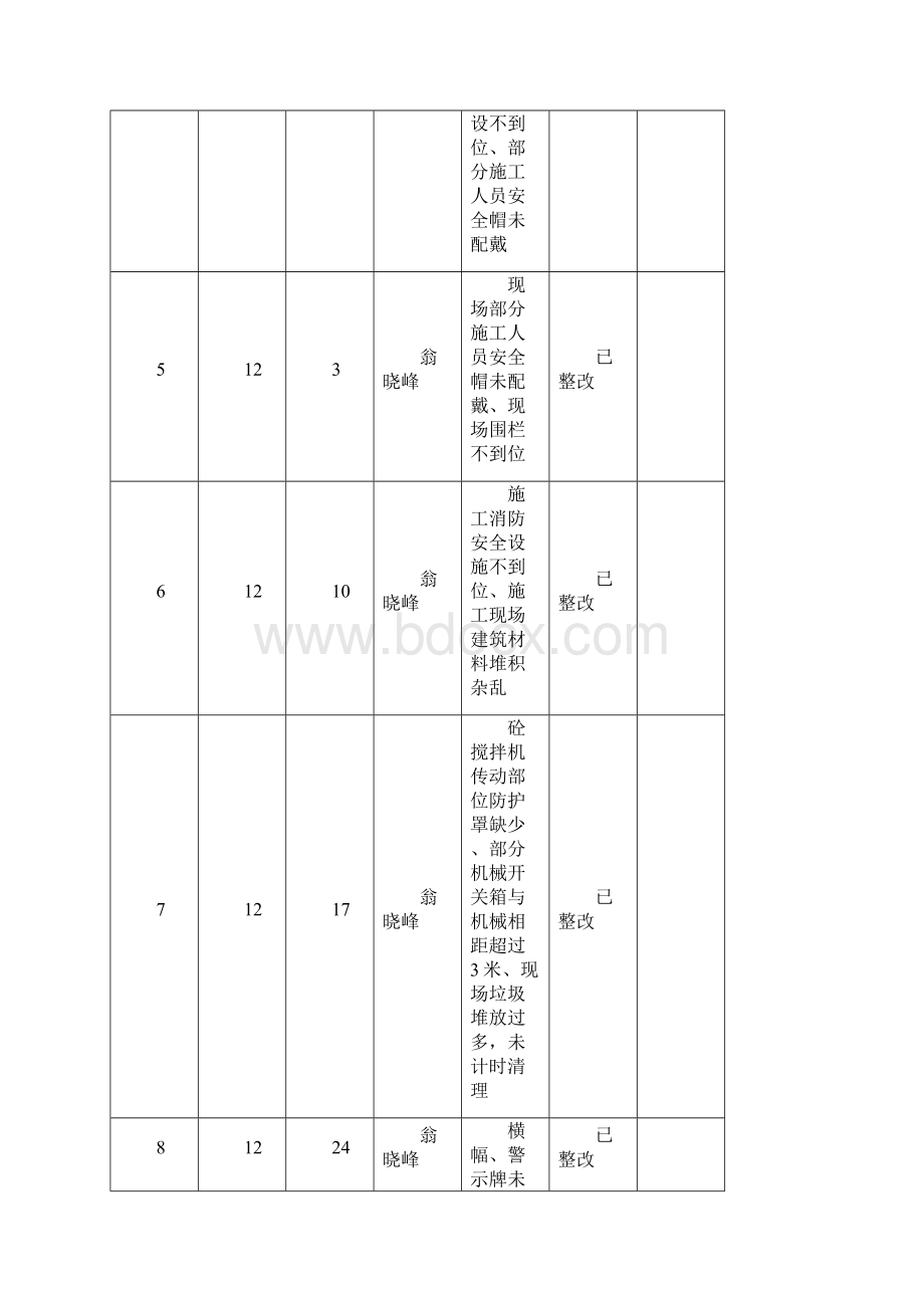 项目部安全检查记录文档格式.docx_第2页