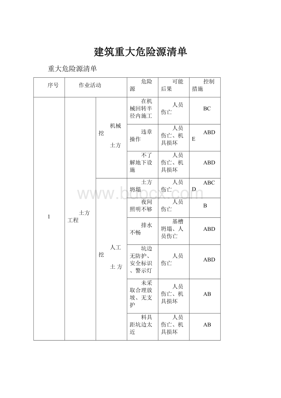 建筑重大危险源清单.docx_第1页