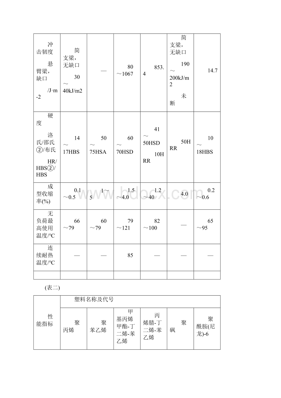 常用工程塑料的物理力学性能Word文件下载.docx_第2页