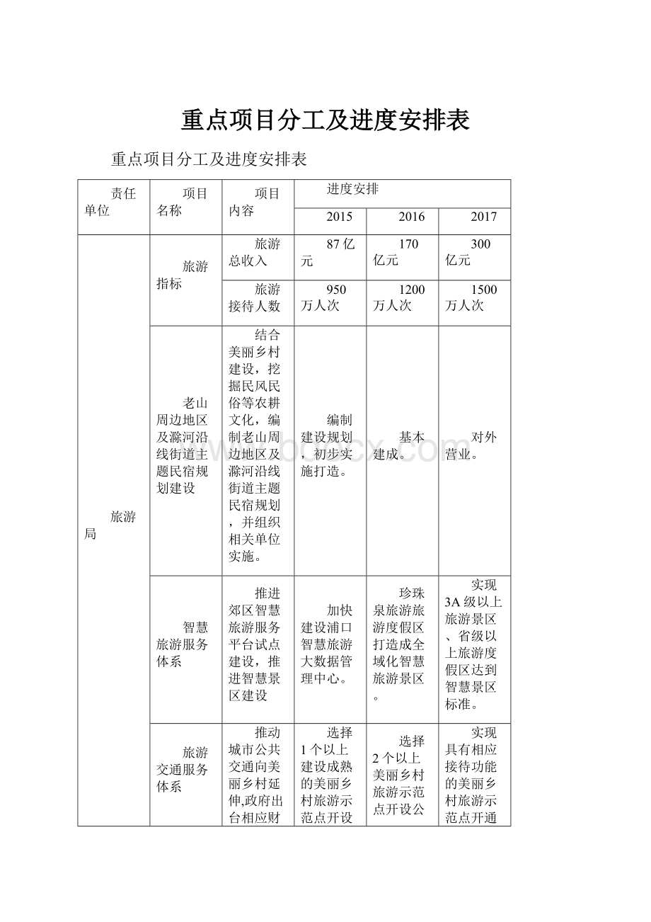 重点项目分工及进度安排表.docx_第1页