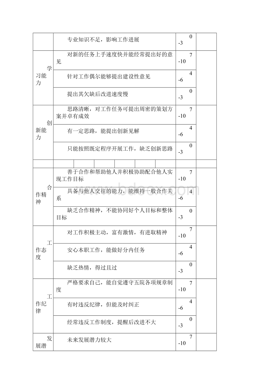 试用期考核评价表完整优秀版.docx_第2页