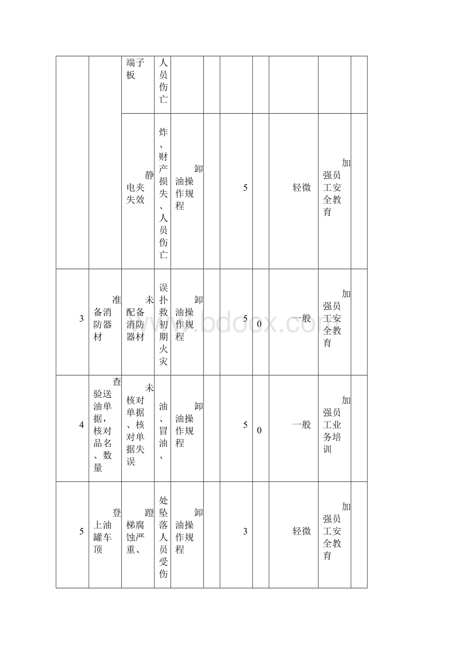 加油站危害识别.docx_第2页