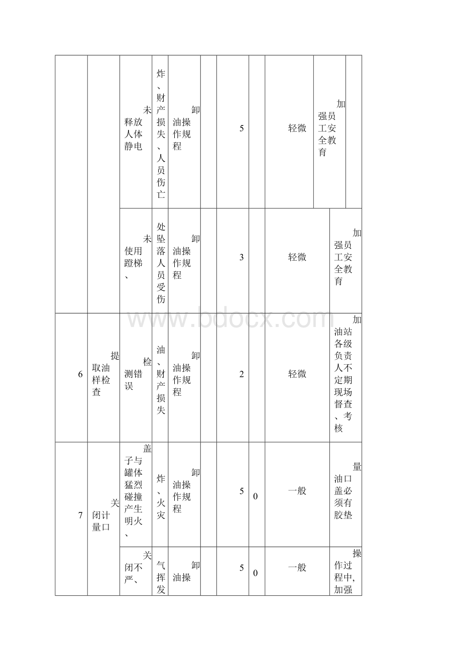 加油站危害识别.docx_第3页