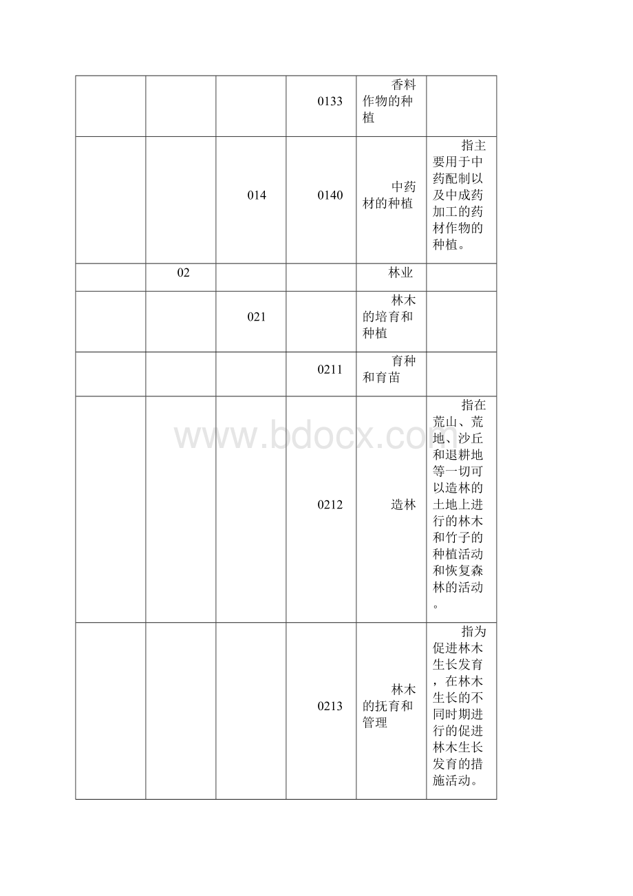 最新各行业代码.docx_第3页