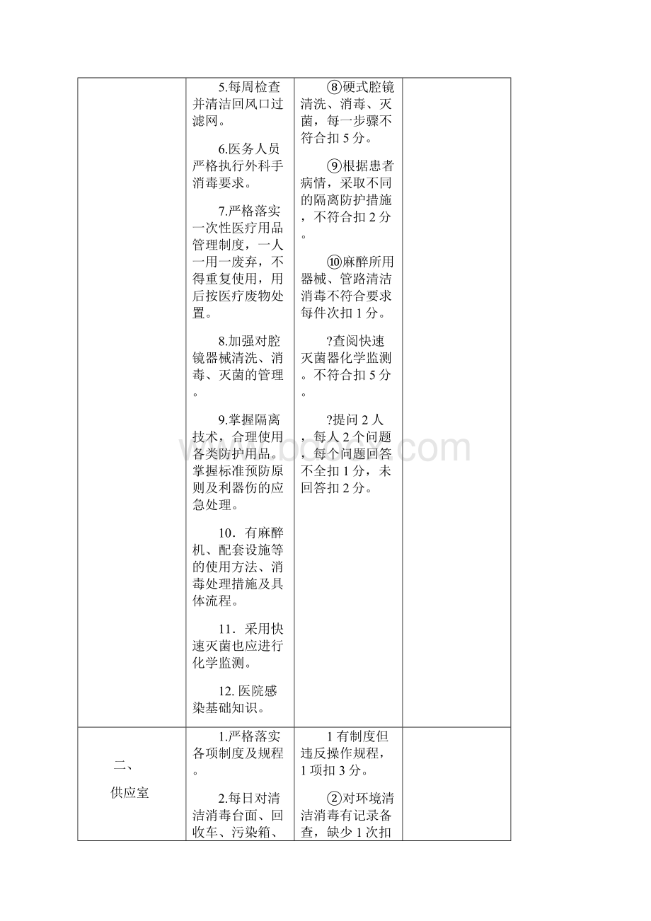 院感重点科室督查表Word文档下载推荐.docx_第2页