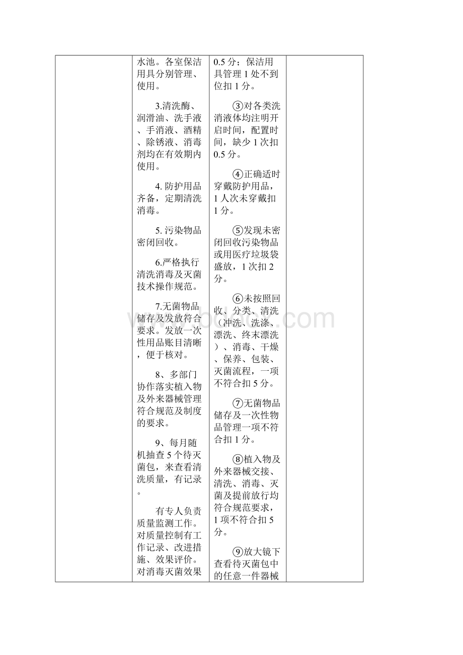 院感重点科室督查表Word文档下载推荐.docx_第3页