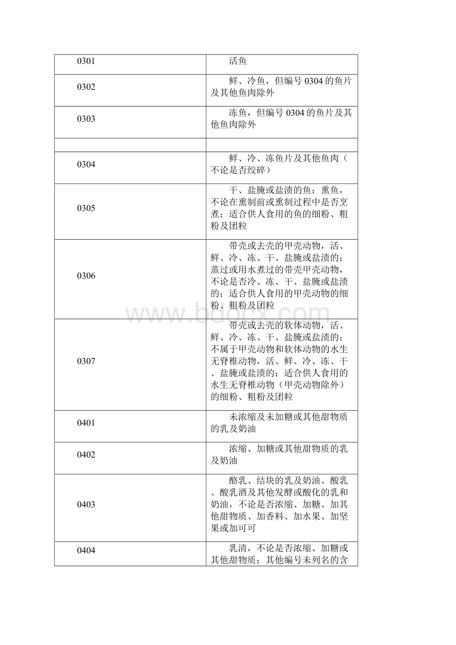 HS0222商品大类及四位商品编码表Word文件下载.docx_第2页