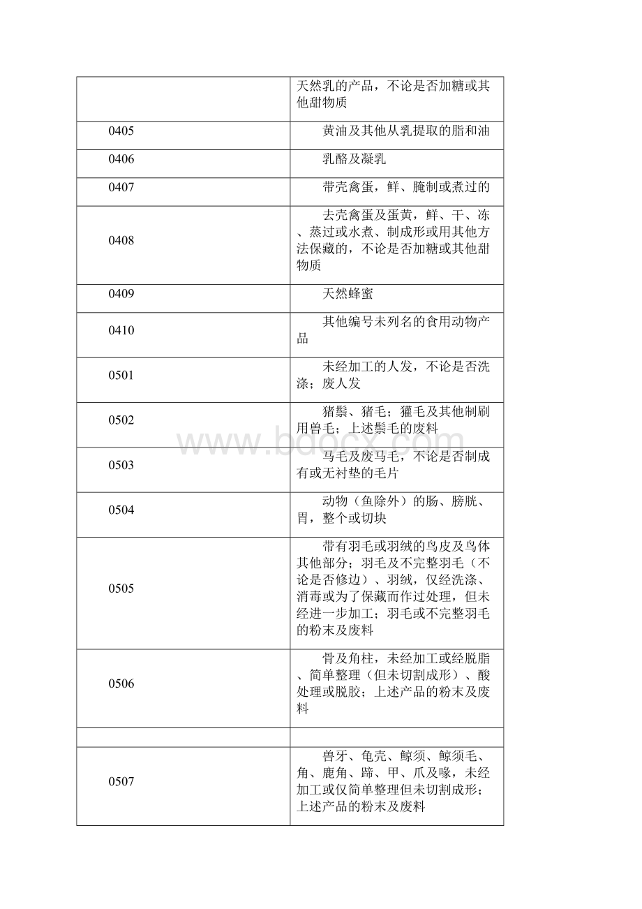 HS0222商品大类及四位商品编码表.docx_第3页