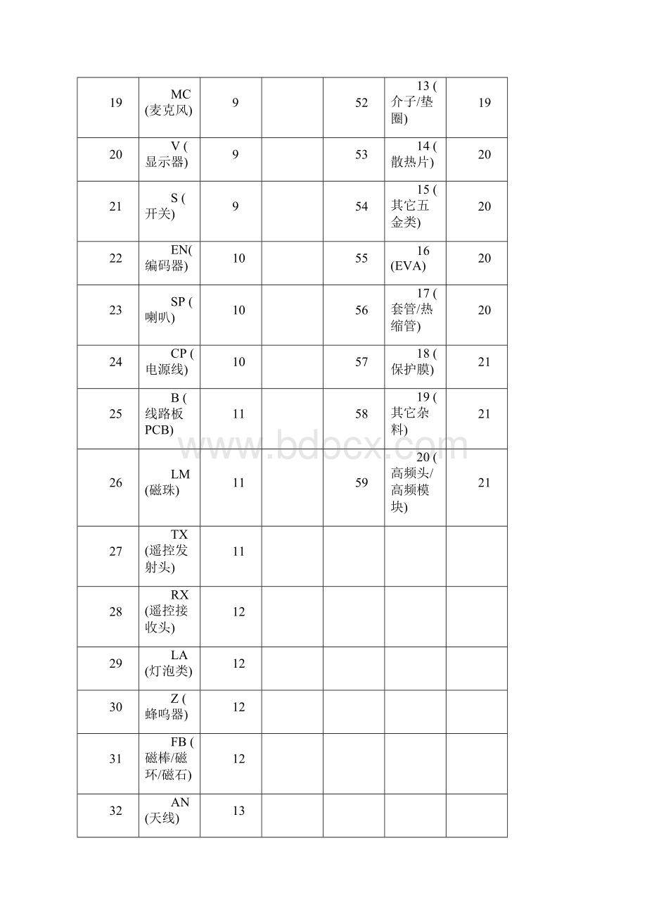 物料编码规则试用板.docx_第3页