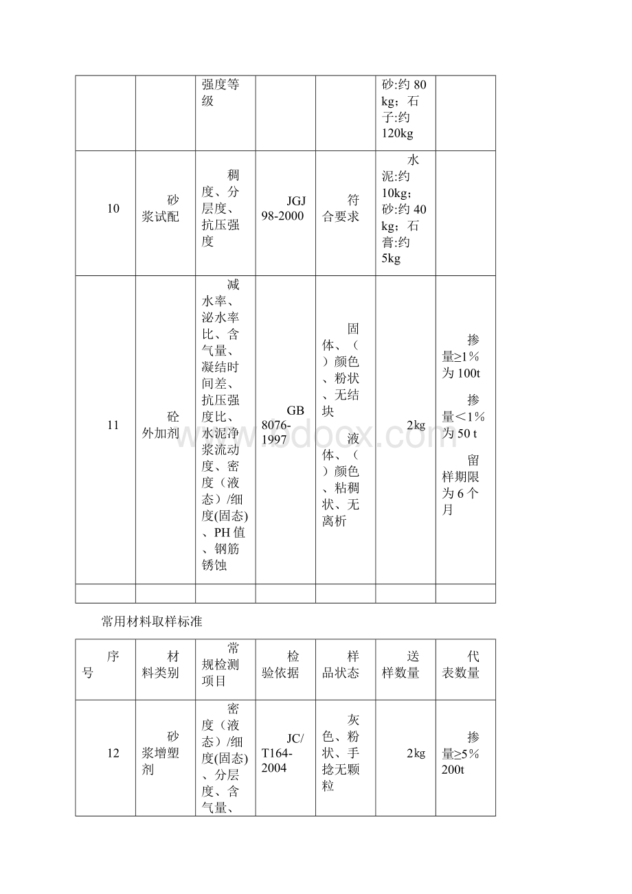 常用材料取样标准新.docx_第3页