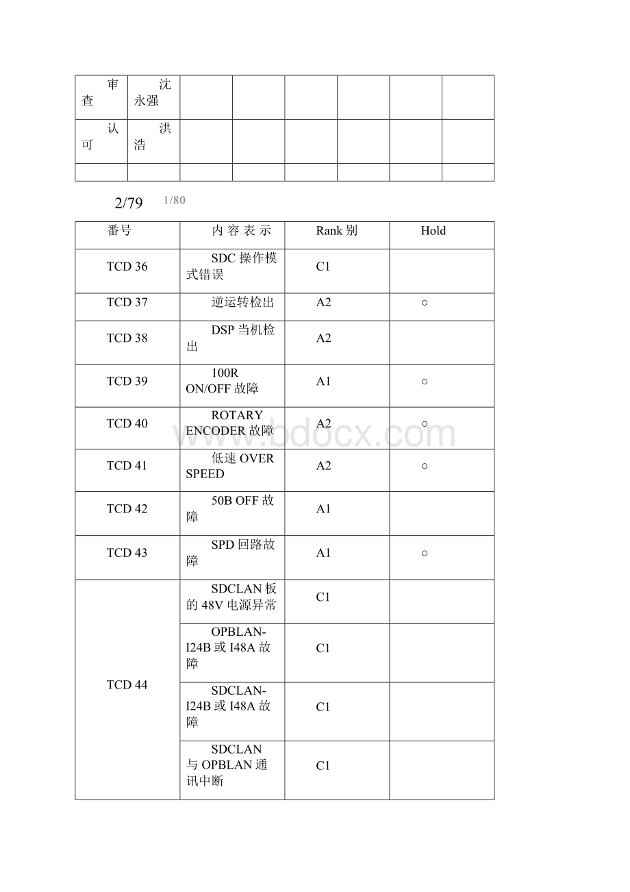 全部电梯故障代码.docx_第3页