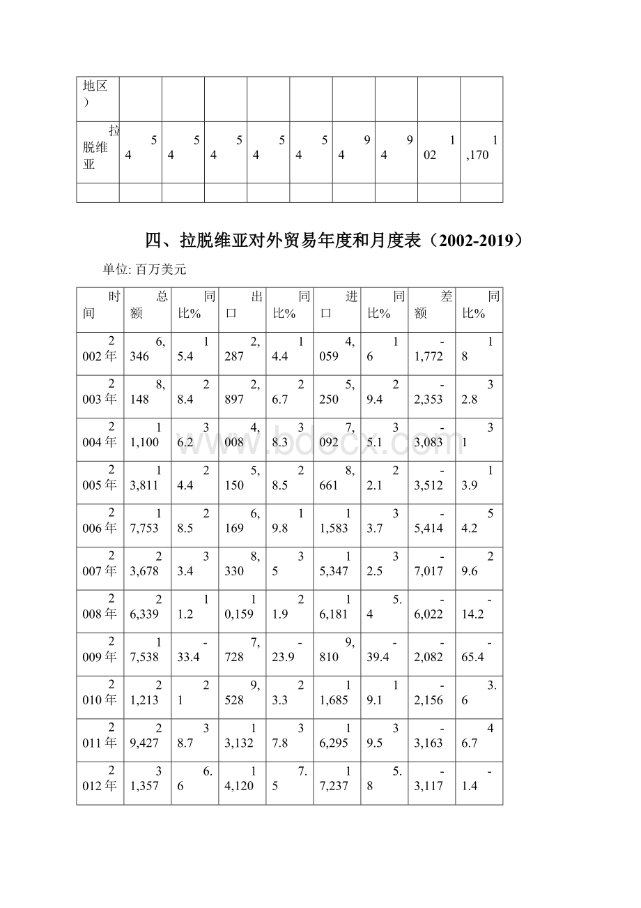 拉脱维亚进出口贸易货物及中拉双边贸易和投资概况Word文档格式.docx_第3页