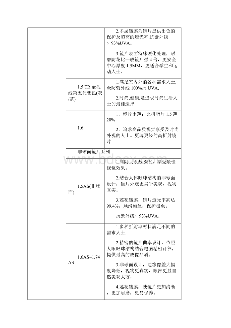 各品牌镜片特点与销售卖.docx_第2页