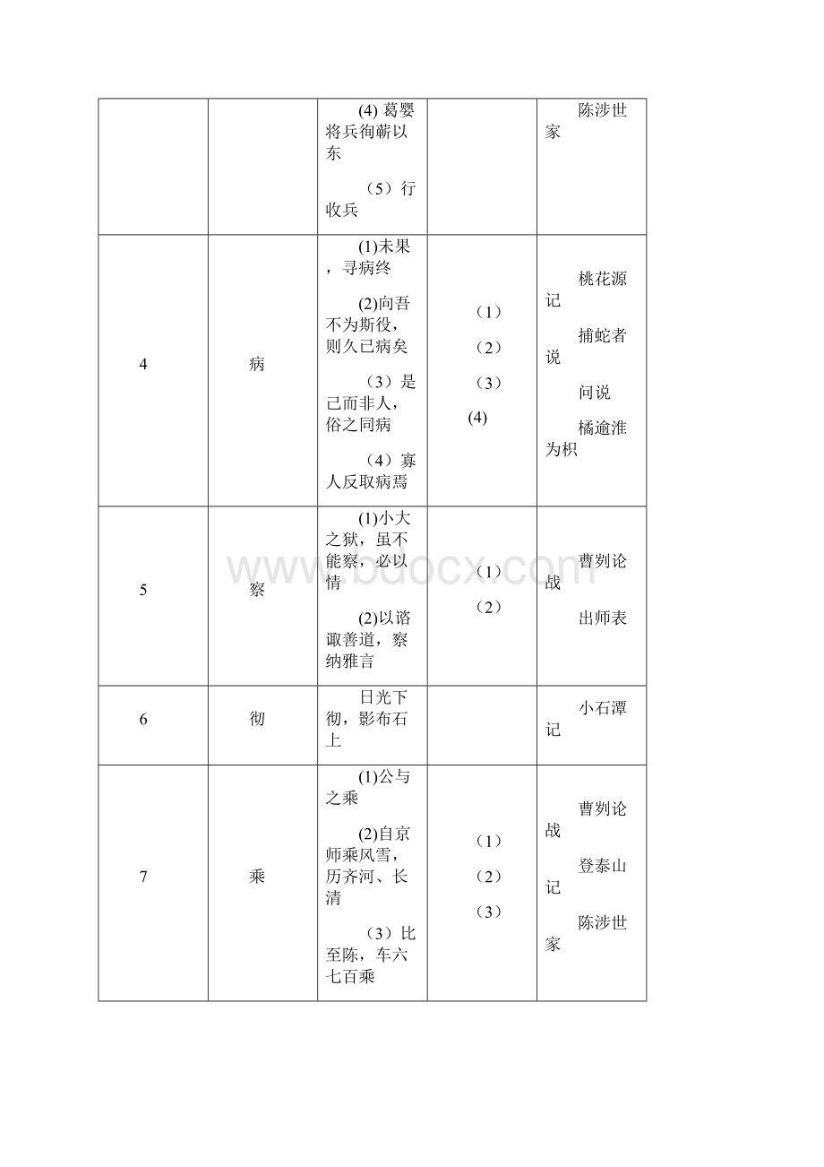 上海文言文点击附录常用实词简表Word文档下载推荐.docx_第2页