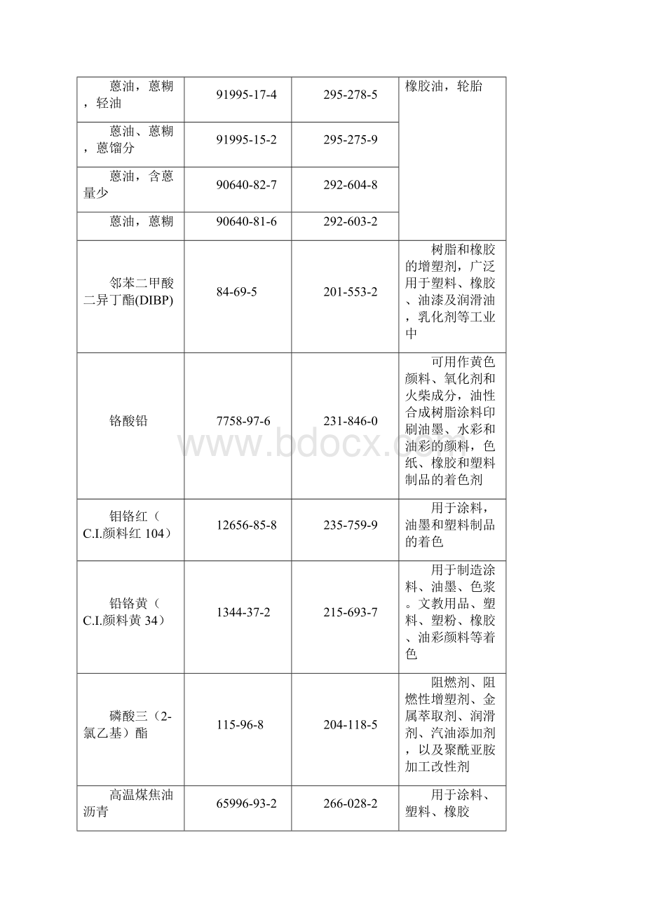 REACH616第一批至第十一批高度关注物质清单共155项.docx_第3页