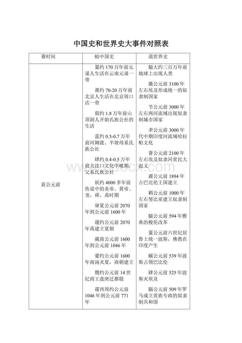 中国史和世界史大事件对照表.docx_第1页