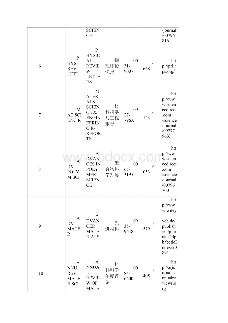 材料类 SCIEI收录的科技期刊及其网址.docx_第2页