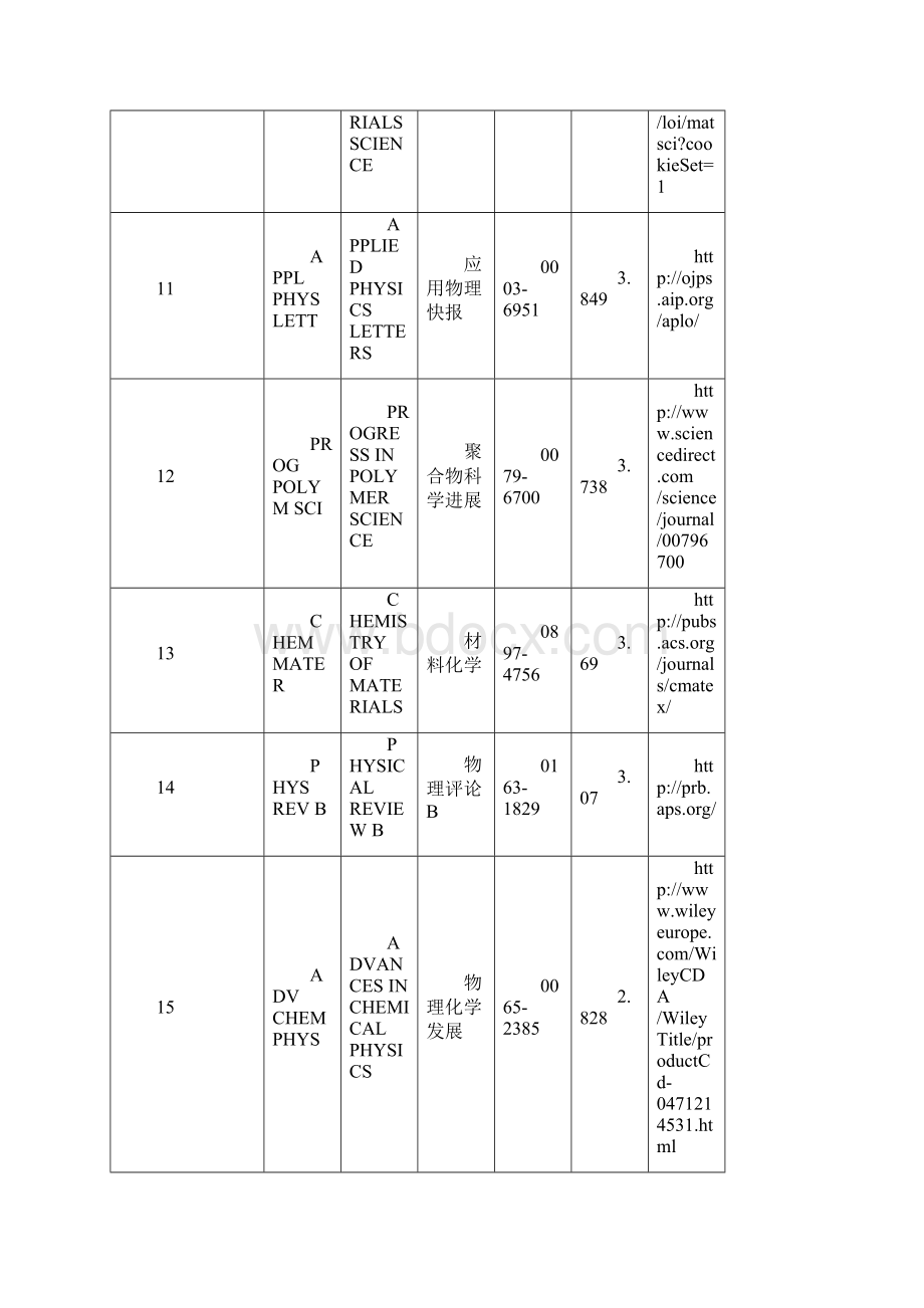 材料类 SCIEI收录的科技期刊及其网址.docx_第3页