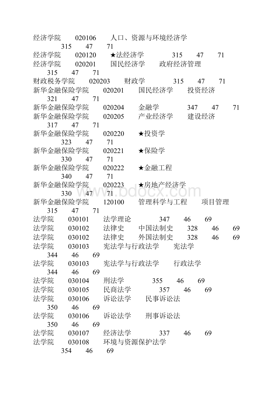 0609年财大各专业复试分数线含0306年招生录取情况Word格式文档下载.docx_第2页