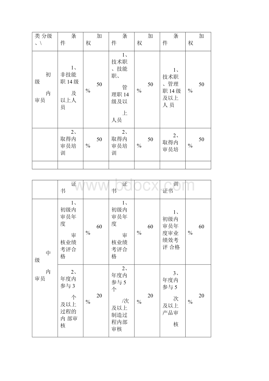 质量管理体系内审员管理规定.docx_第2页