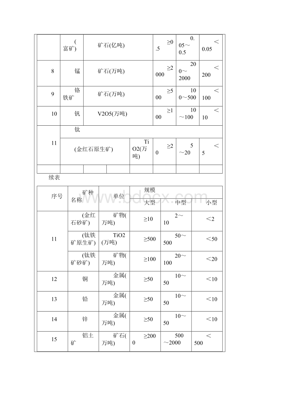 矿产资源储量规模划分标准Word格式.docx_第2页