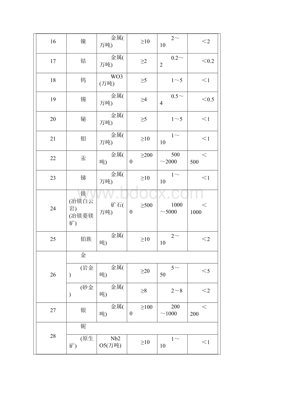 矿产资源储量规模划分标准Word格式.docx_第3页