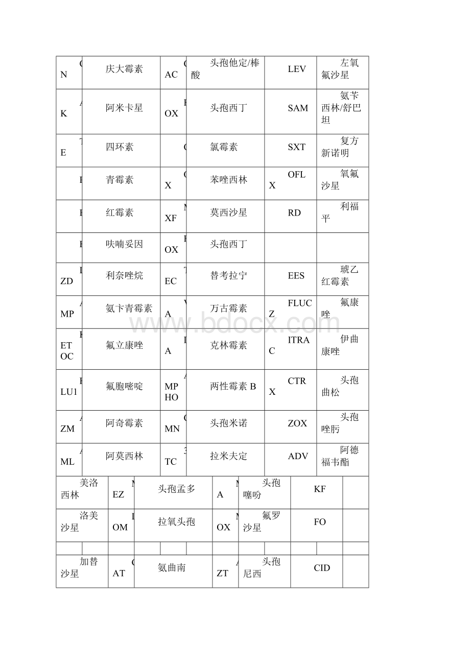 抗菌药物英文缩写共19页Word文档格式.docx_第2页