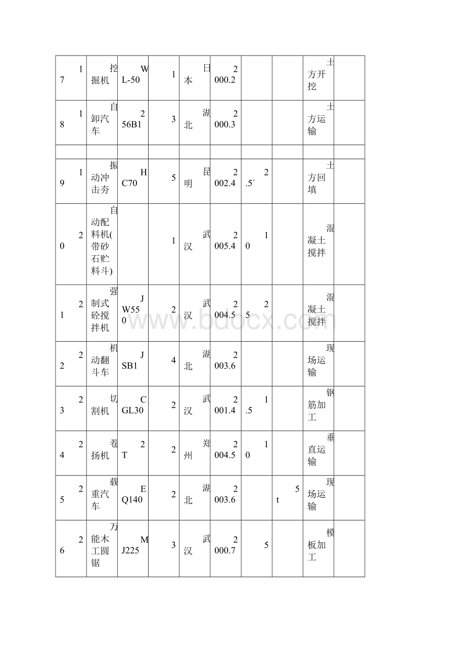 建筑工程常用施工机械设备表Word格式.docx_第3页