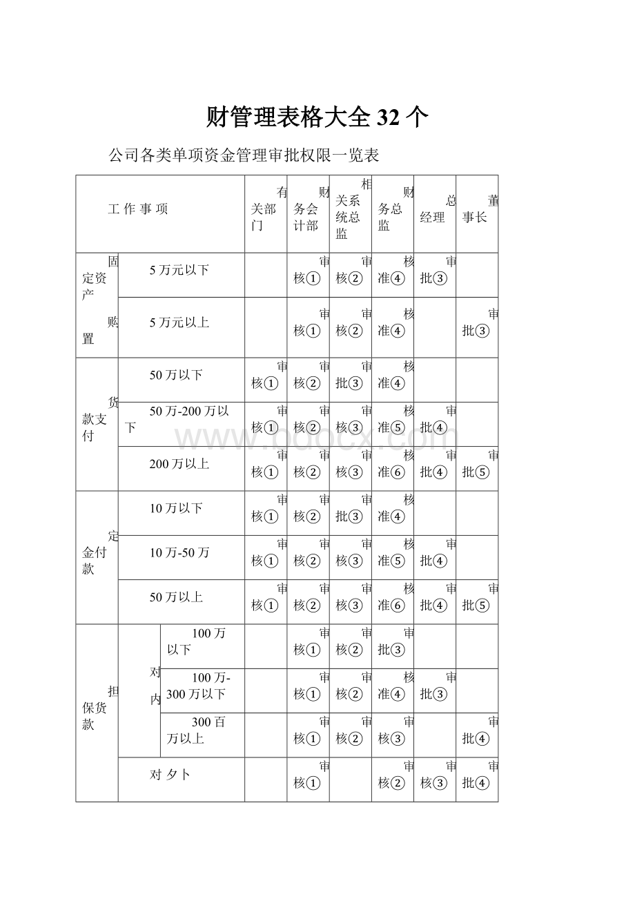 财管理表格大全32个Word格式文档下载.docx