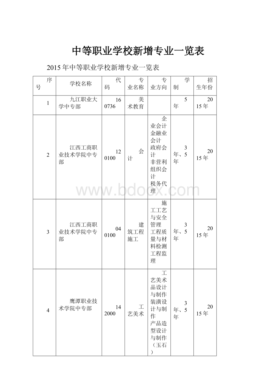 中等职业学校新增专业一览表.docx_第1页