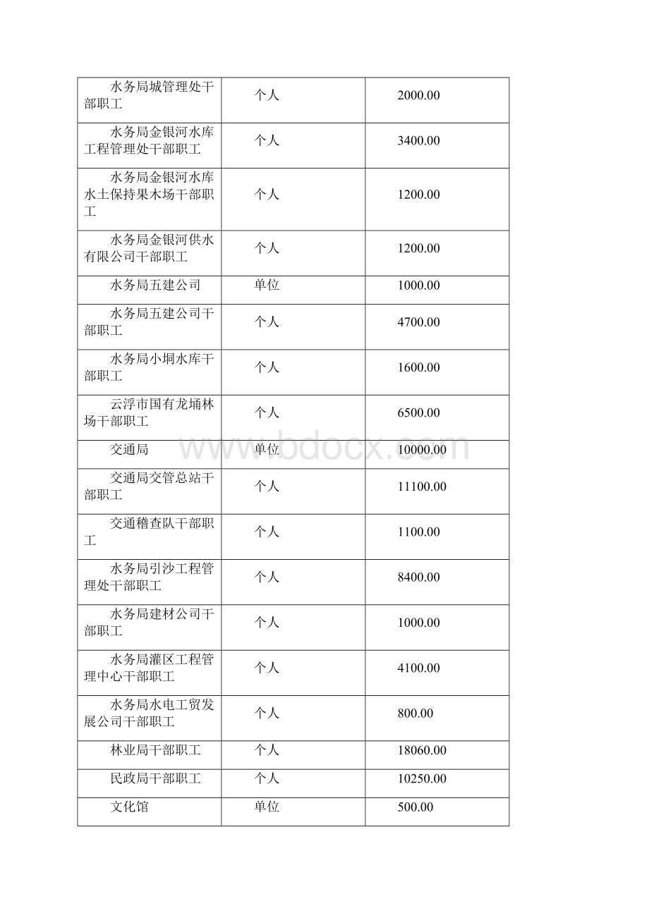 罗定市广东扶贫济困日捐款明细表.docx_第3页