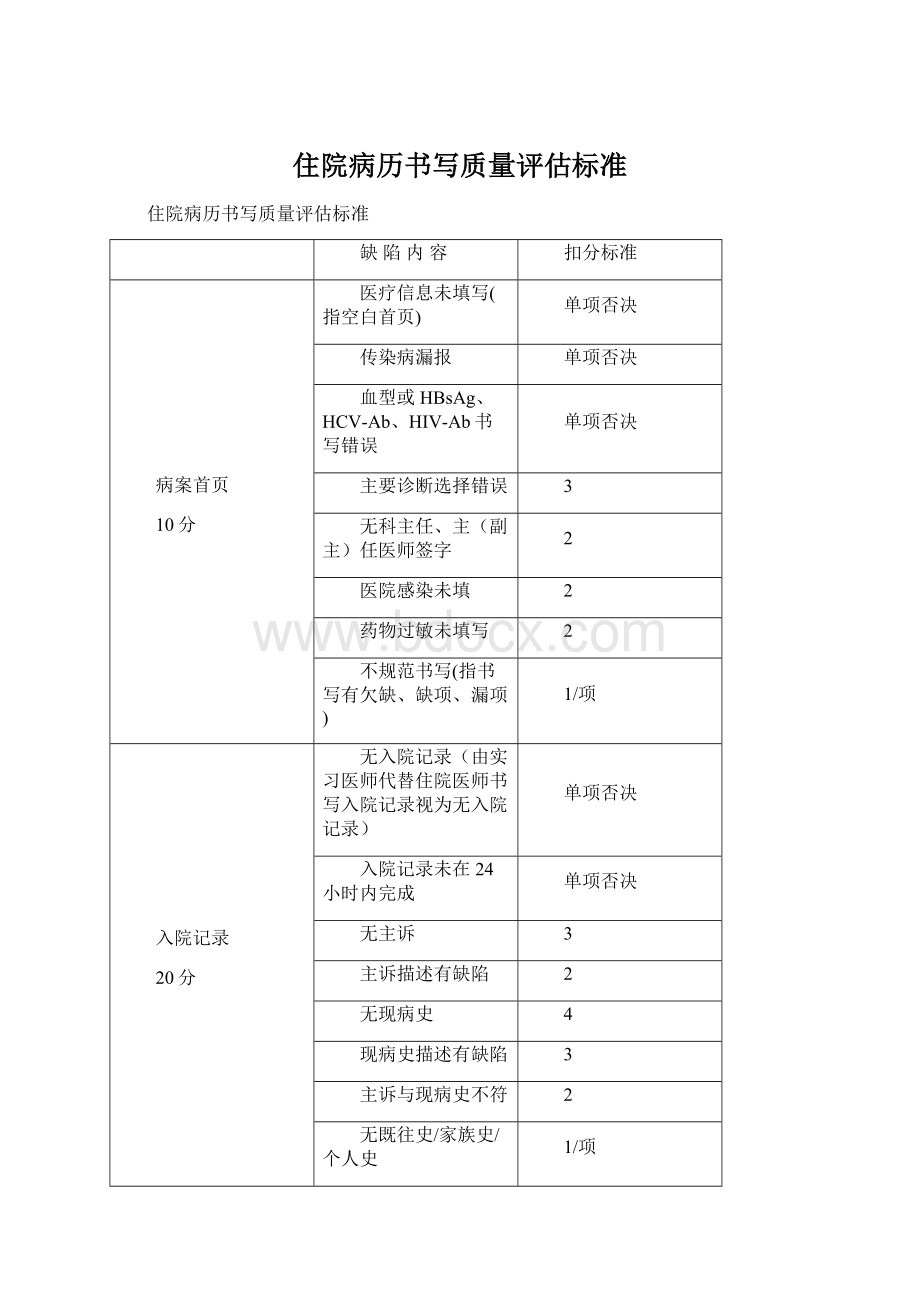 住院病历书写质量评估标准.docx